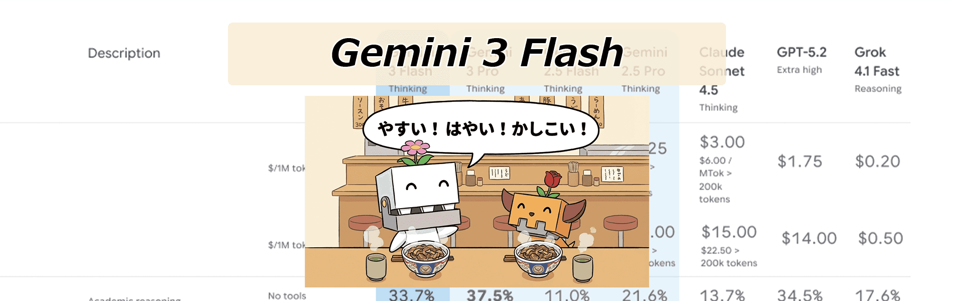 Gemini 3 Flash – コスパとスピードの帝王か？