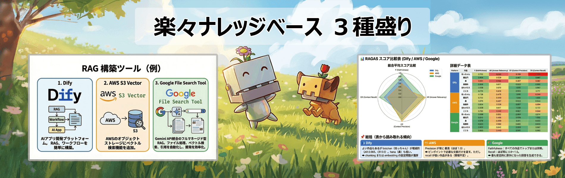 楽々ナレッジベース「楽ナレ」3種比較 – Dify / AWS S3 Vector / Google File Search Tool